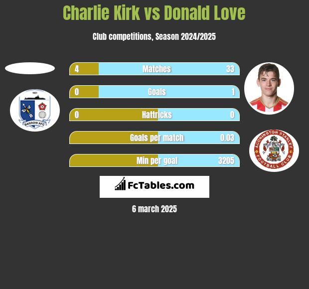 Charlie Kirk vs Donald Love h2h player stats