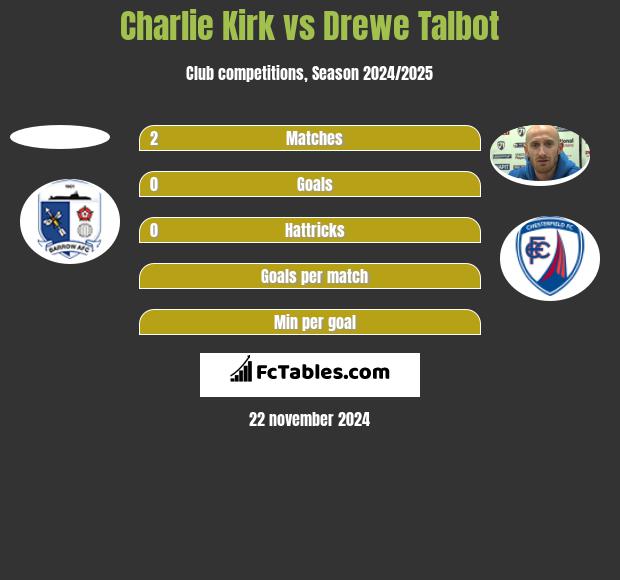 Charlie Kirk vs Drewe Talbot h2h player stats