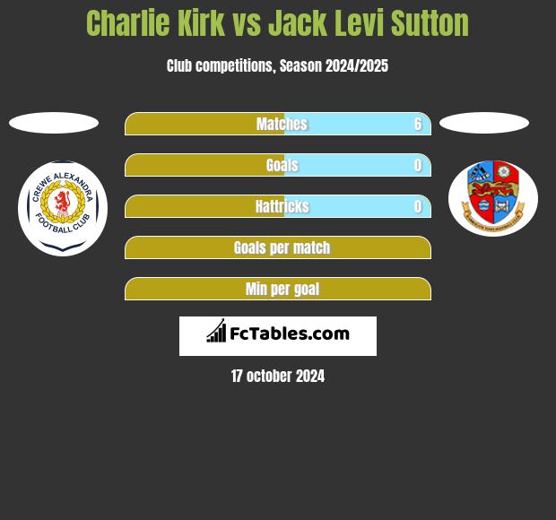 Charlie Kirk vs Jack Levi Sutton h2h player stats