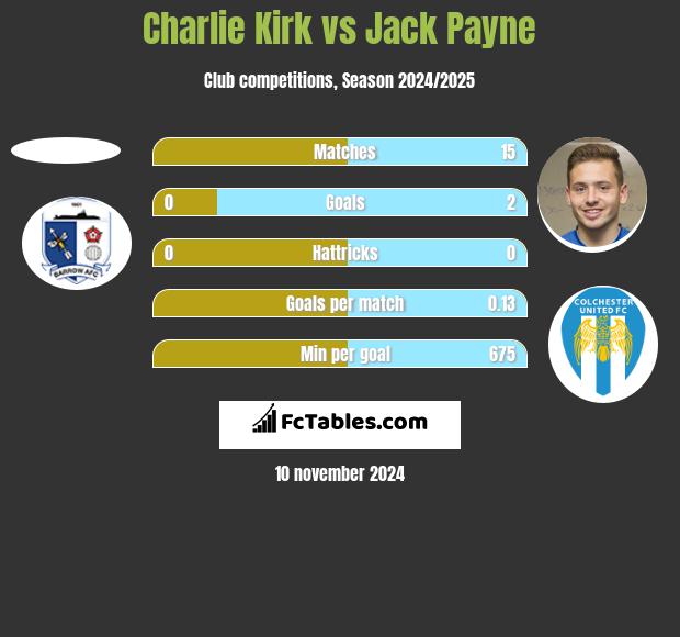 Charlie Kirk vs Jack Payne h2h player stats