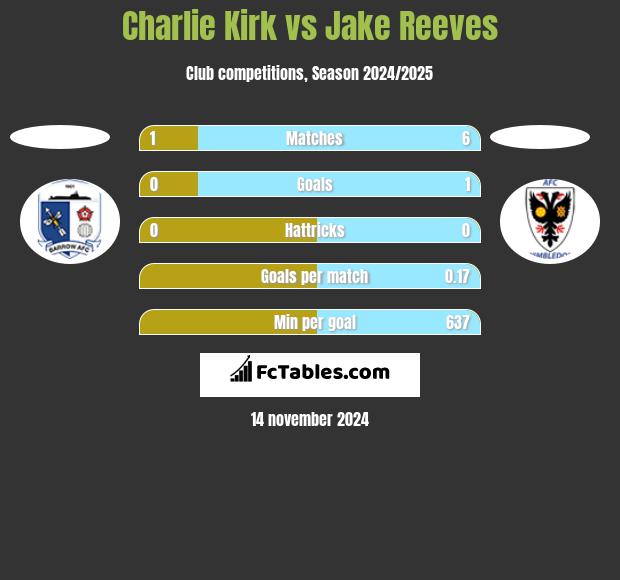 Charlie Kirk vs Jake Reeves h2h player stats