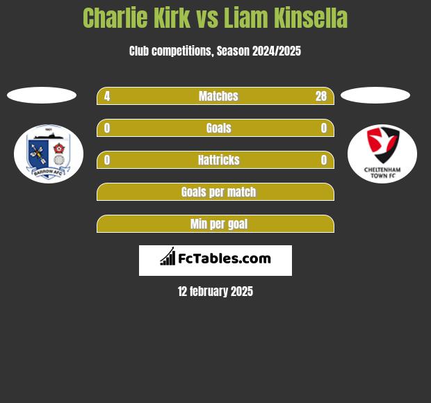 Charlie Kirk vs Liam Kinsella h2h player stats