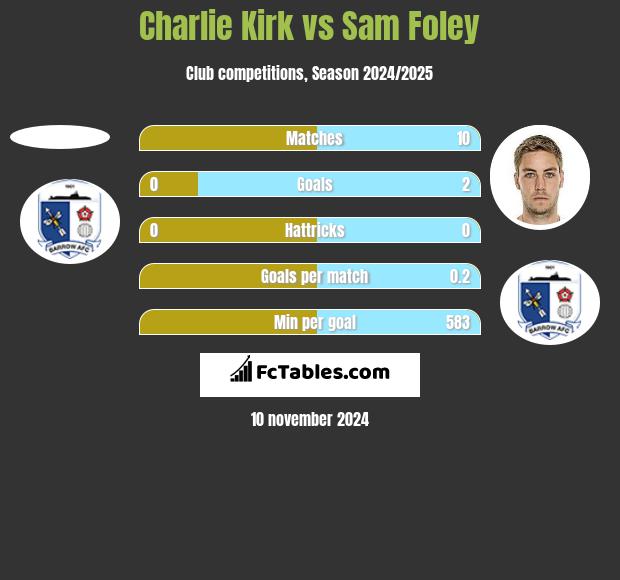 Charlie Kirk vs Sam Foley h2h player stats