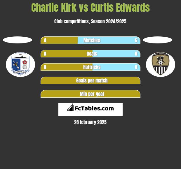 Charlie Kirk vs Curtis Edwards h2h player stats