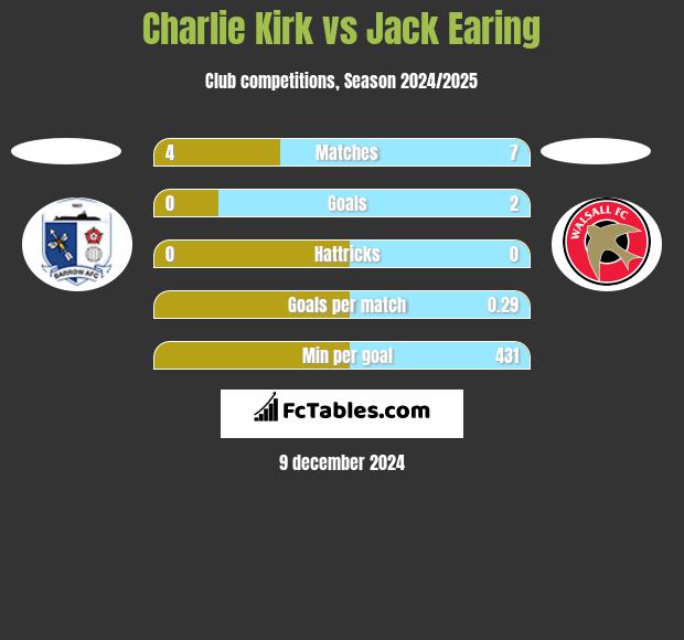 Charlie Kirk vs Jack Earing h2h player stats