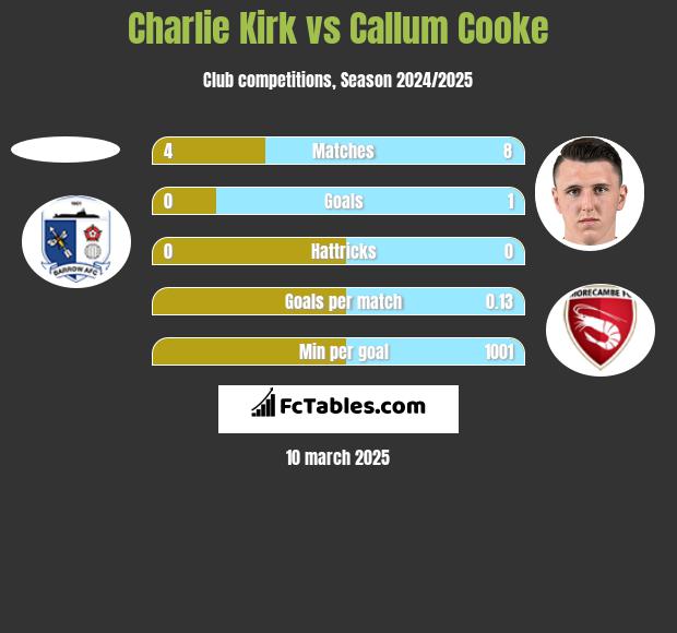 Charlie Kirk vs Callum Cooke h2h player stats