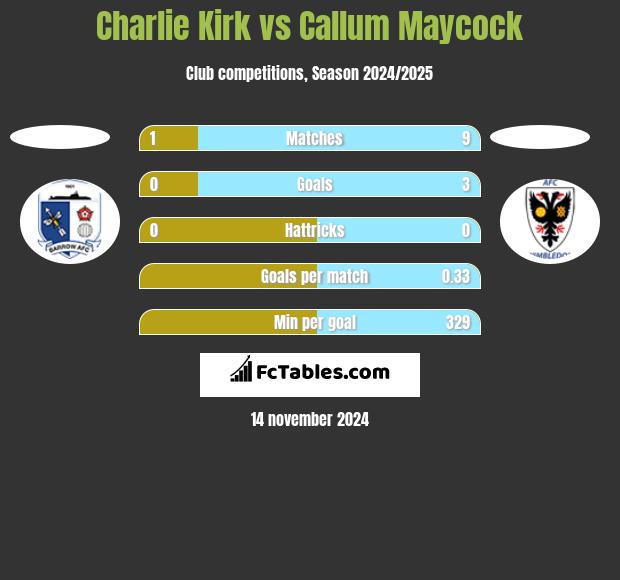 Charlie Kirk vs Callum Maycock h2h player stats