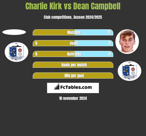 Charlie Kirk vs Dean Campbell h2h player stats