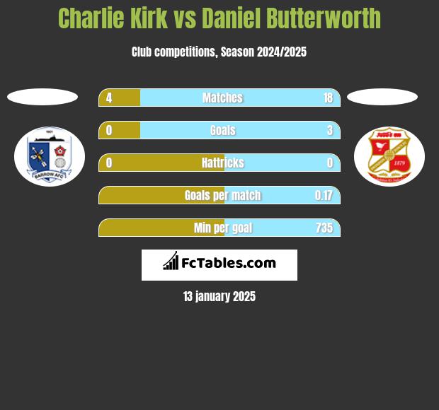 Charlie Kirk vs Daniel Butterworth h2h player stats