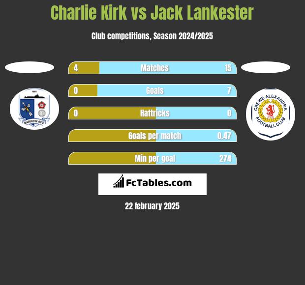 Charlie Kirk vs Jack Lankester h2h player stats