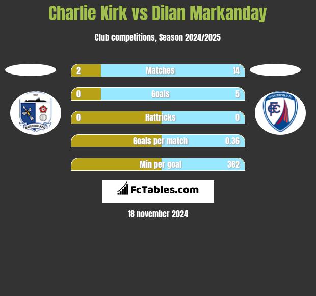 Charlie Kirk vs Dilan Markanday h2h player stats