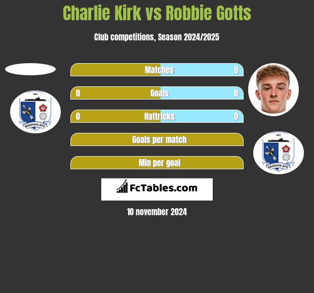 Charlie Kirk vs Robbie Gotts h2h player stats