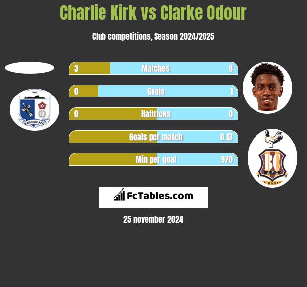 Charlie Kirk vs Clarke Odour h2h player stats