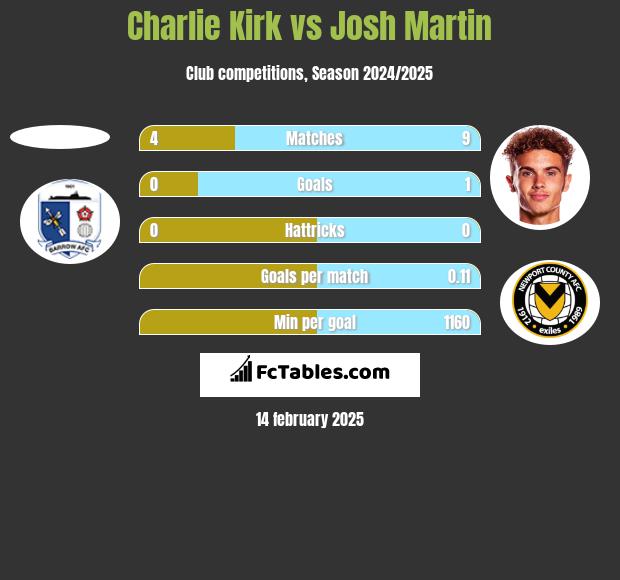 Charlie Kirk vs Josh Martin h2h player stats