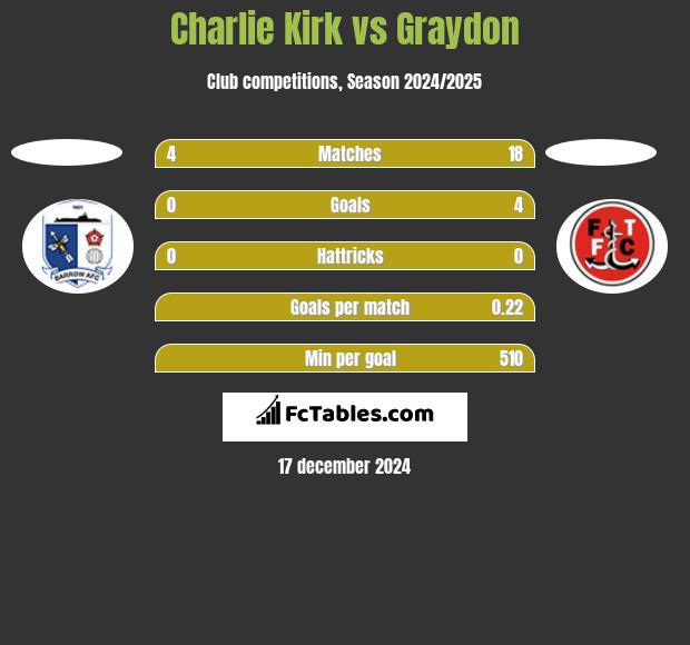 Charlie Kirk vs Graydon h2h player stats