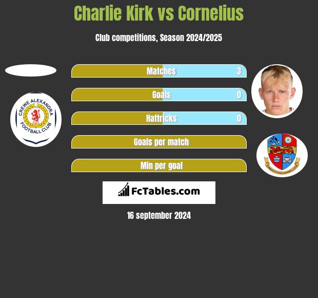 Charlie Kirk vs Cornelius h2h player stats