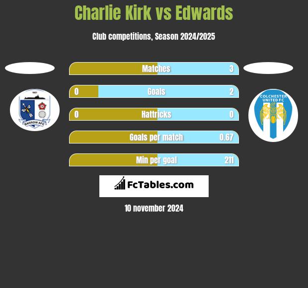 Charlie Kirk vs Edwards h2h player stats