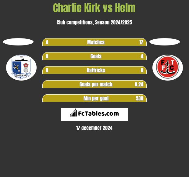 Charlie Kirk vs Helm h2h player stats