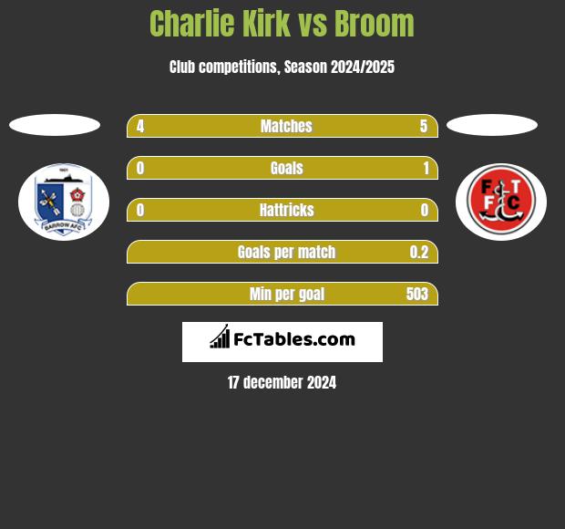 Charlie Kirk vs Broom h2h player stats