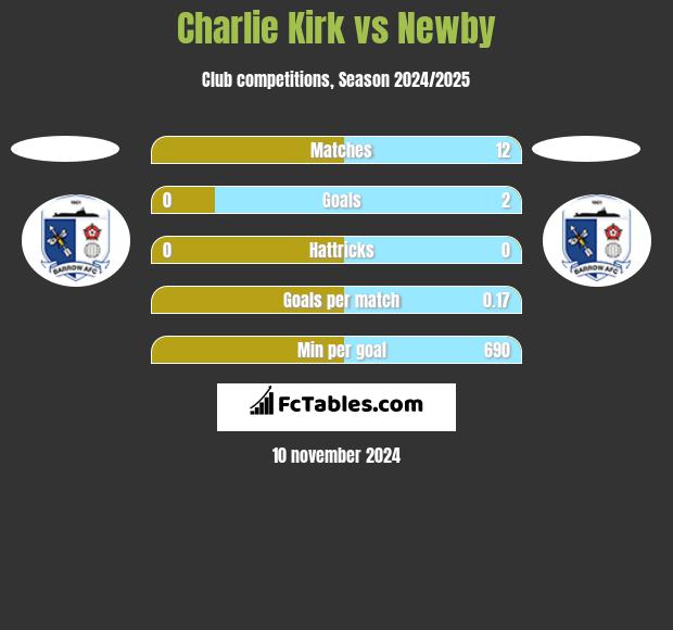 Charlie Kirk vs Newby h2h player stats