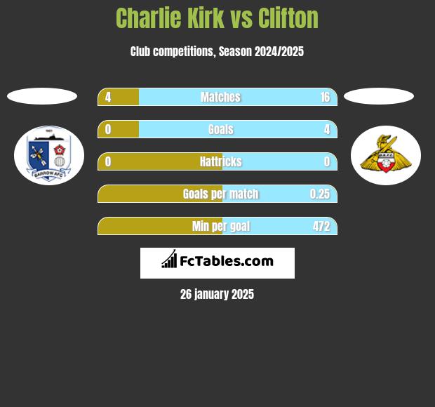 Charlie Kirk vs Clifton h2h player stats