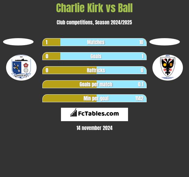 Charlie Kirk vs Ball h2h player stats