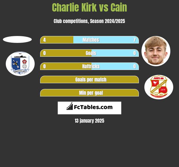 Charlie Kirk vs Cain h2h player stats