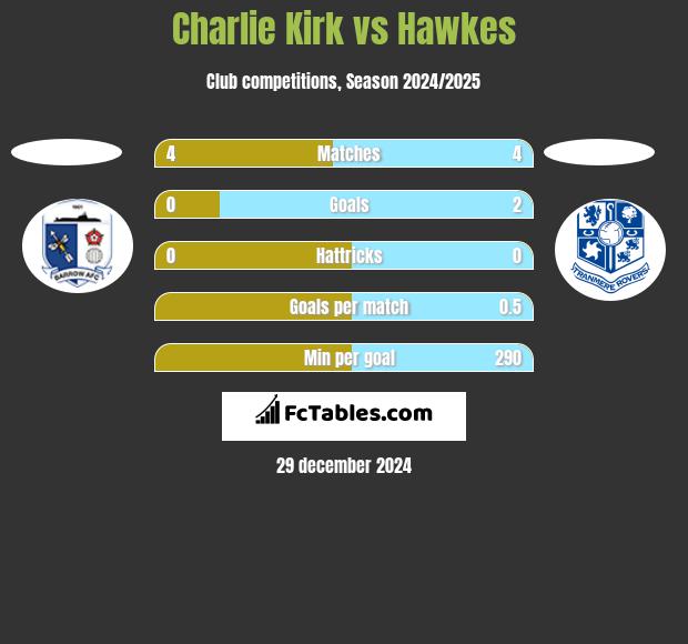 Charlie Kirk vs Hawkes h2h player stats