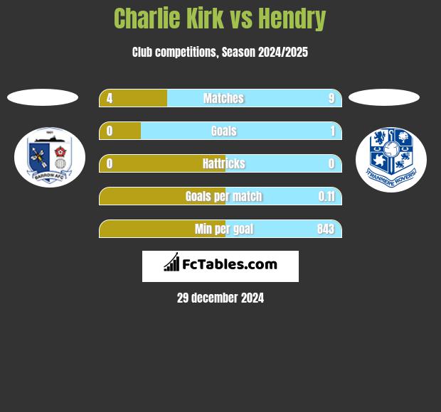 Charlie Kirk vs Hendry h2h player stats