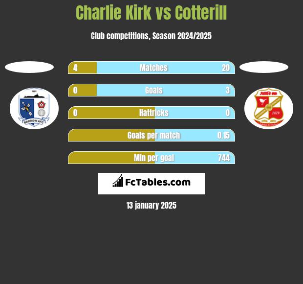 Charlie Kirk vs Cotterill h2h player stats