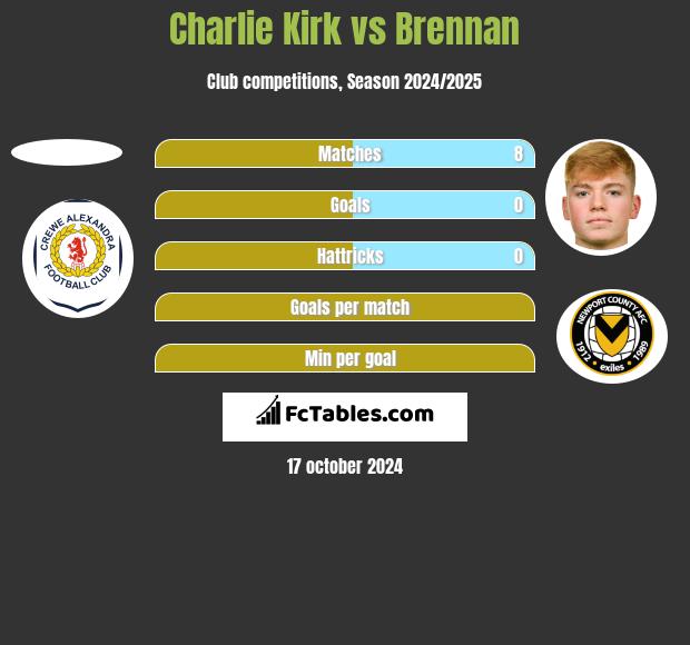 Charlie Kirk vs Brennan h2h player stats