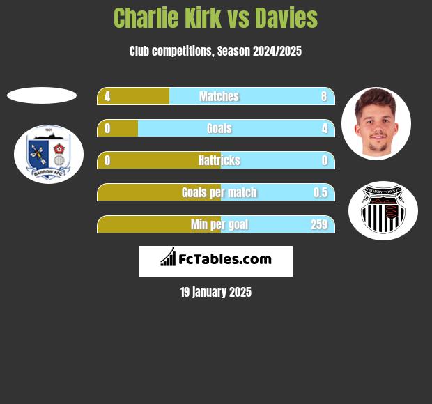 Charlie Kirk vs Davies h2h player stats