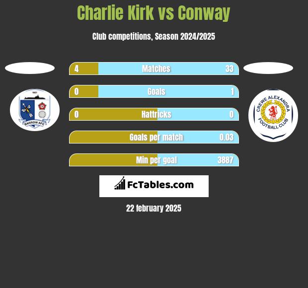 Charlie Kirk vs Conway h2h player stats