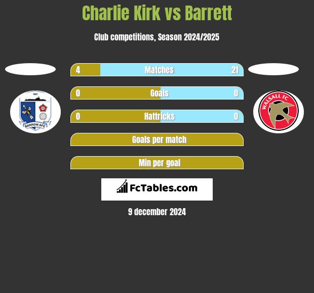 Charlie Kirk vs Barrett h2h player stats