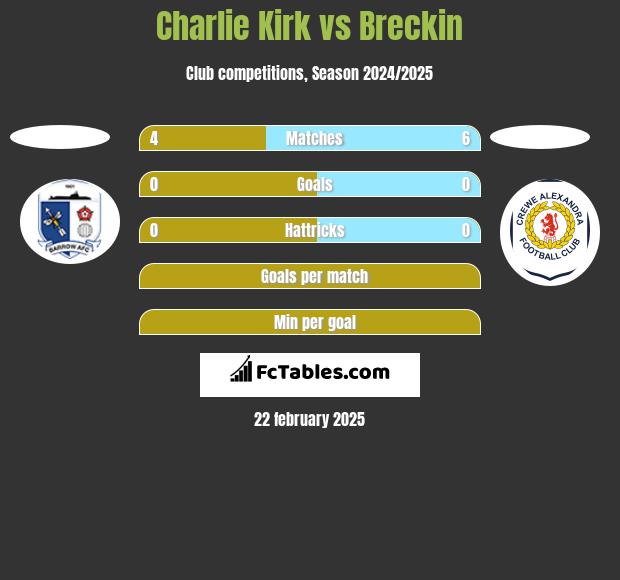 Charlie Kirk vs Breckin h2h player stats