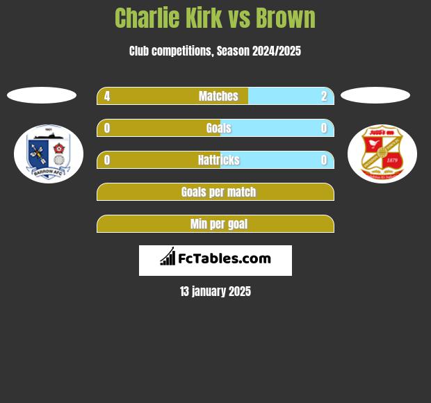 Charlie Kirk vs Brown h2h player stats