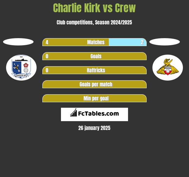 Charlie Kirk vs Crew h2h player stats