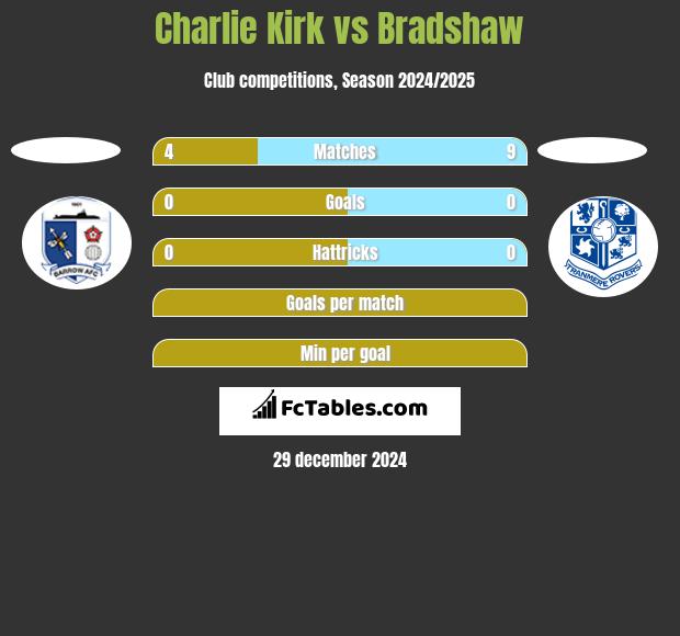 Charlie Kirk vs Bradshaw h2h player stats