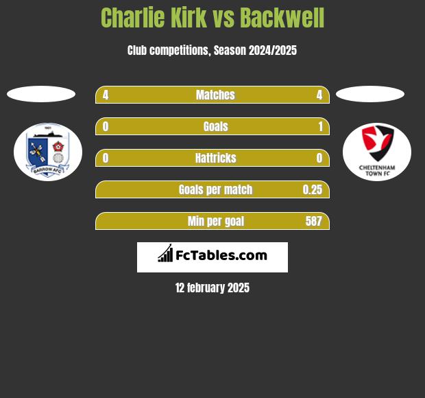 Charlie Kirk vs Backwell h2h player stats