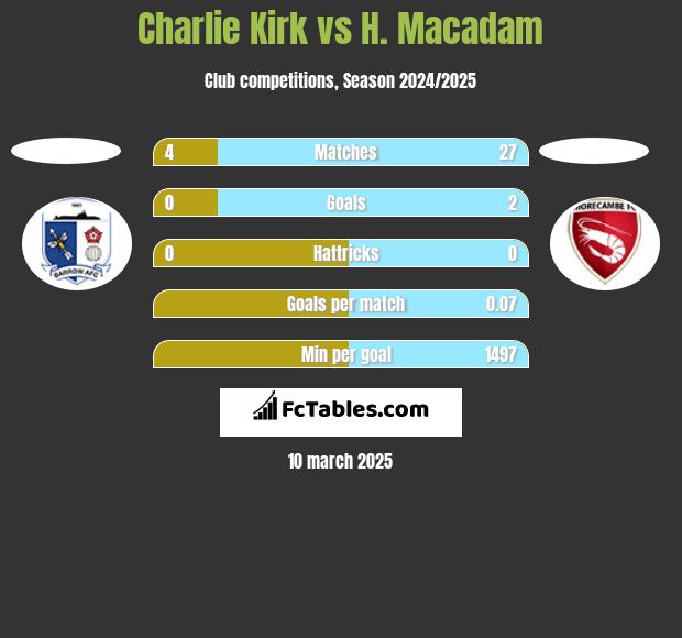 Charlie Kirk vs H. Macadam h2h player stats