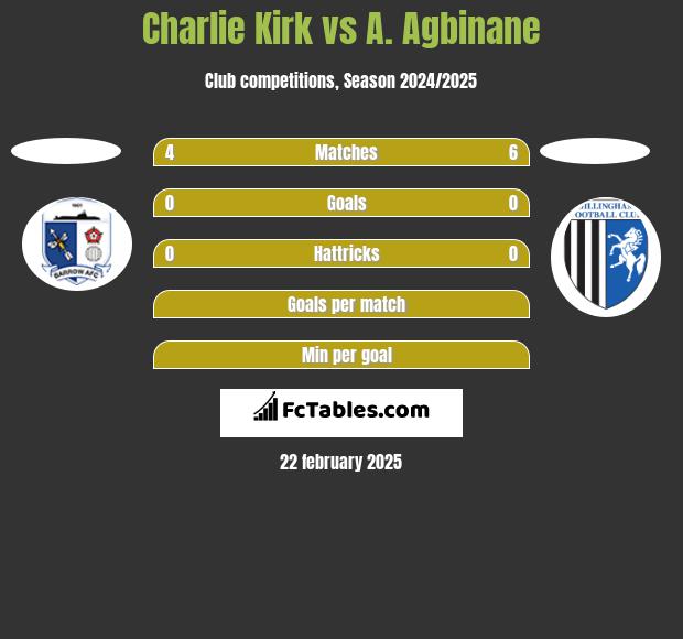 Charlie Kirk vs A. Agbinane h2h player stats