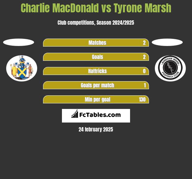 Charlie MacDonald vs Tyrone Marsh h2h player stats