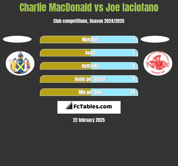 Charlie MacDonald vs Joe Iaciofano h2h player stats