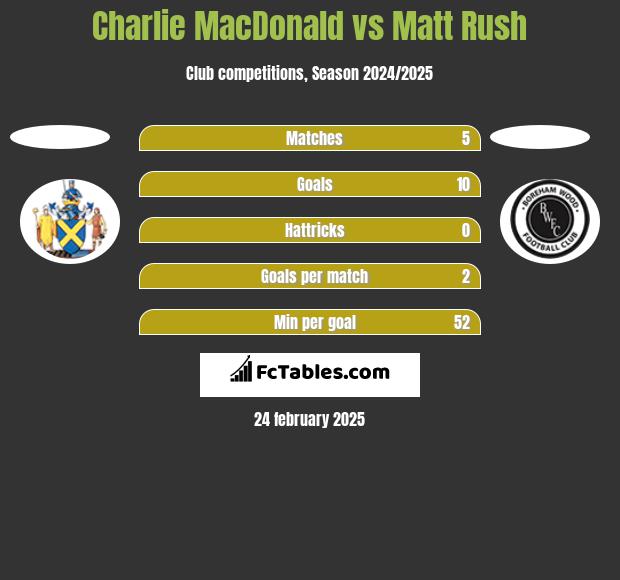 Charlie MacDonald vs Matt Rush h2h player stats