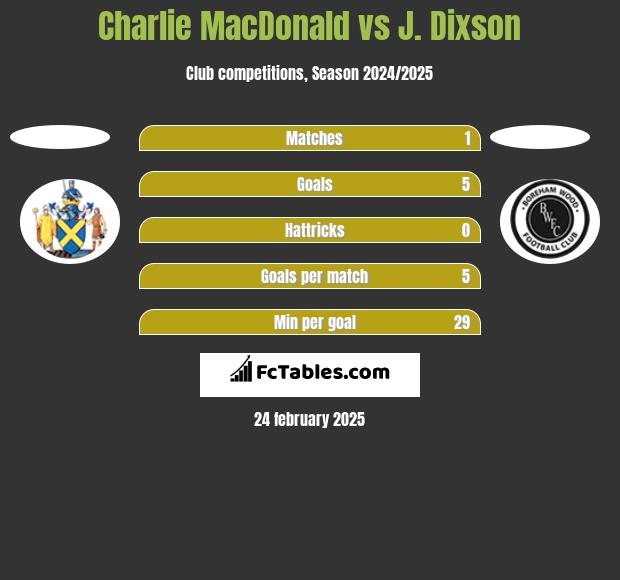 Charlie MacDonald vs J. Dixson h2h player stats