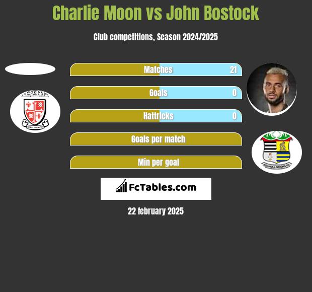 Charlie Moon vs John Bostock h2h player stats