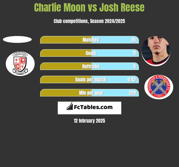 Charlie Moon vs Josh Reese h2h player stats