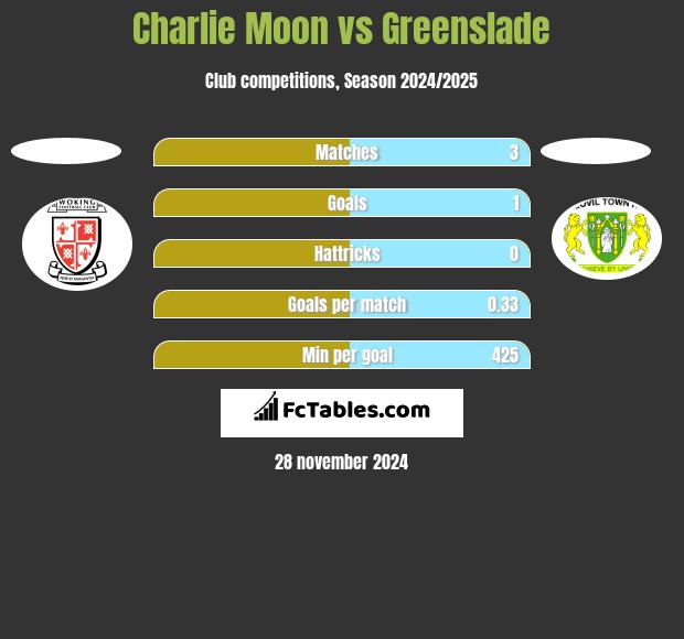 Charlie Moon vs Greenslade h2h player stats