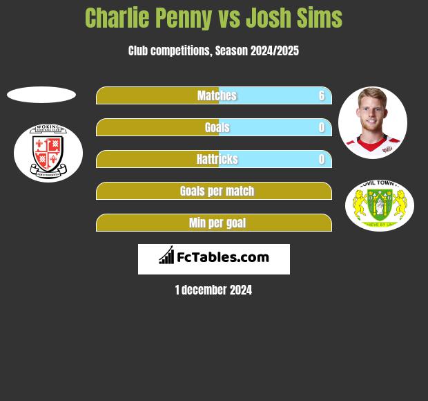 Charlie Penny vs Josh Sims h2h player stats