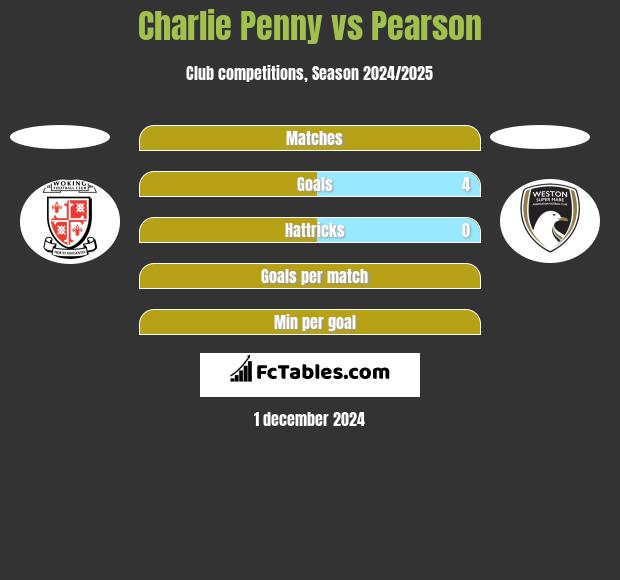 Charlie Penny vs Pearson h2h player stats